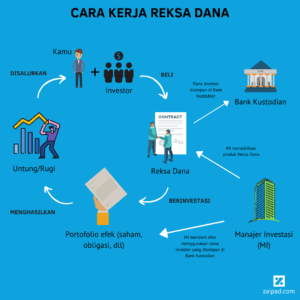 Apa Itu Reksadana? Cara Investasi, Kelebihan Dan Kekurangan