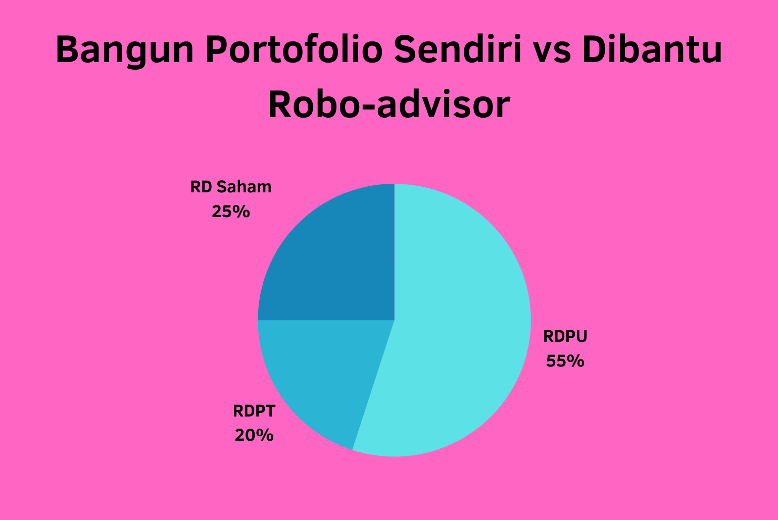 Robo-advisor vs atur portofolio reksadana sendiri