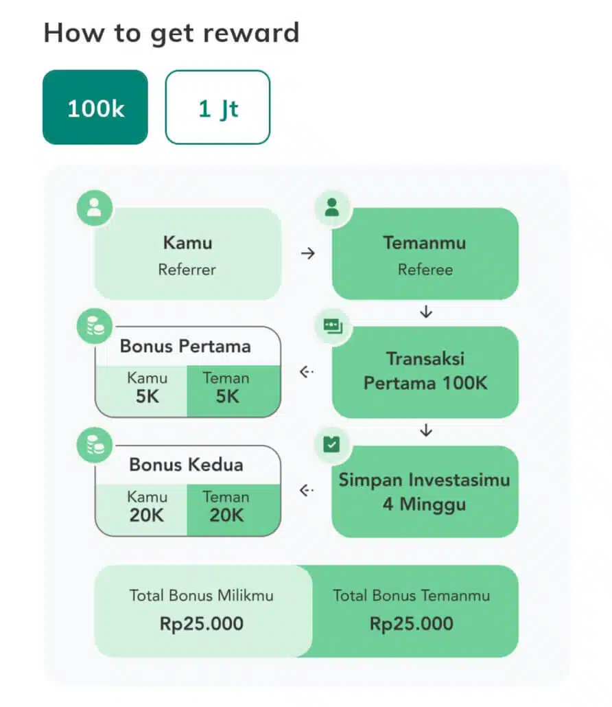 skema referral aplikasi Makmur bonus 25 ribu