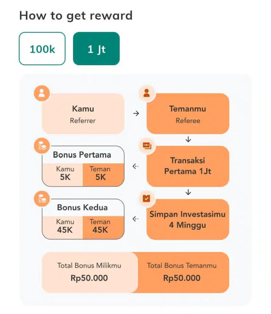 skema referral aplikasi Makmur bonus 50 ribu