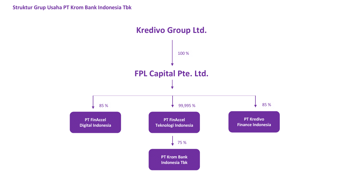 Struktur Grup Usaha Krom Bank Indonesia